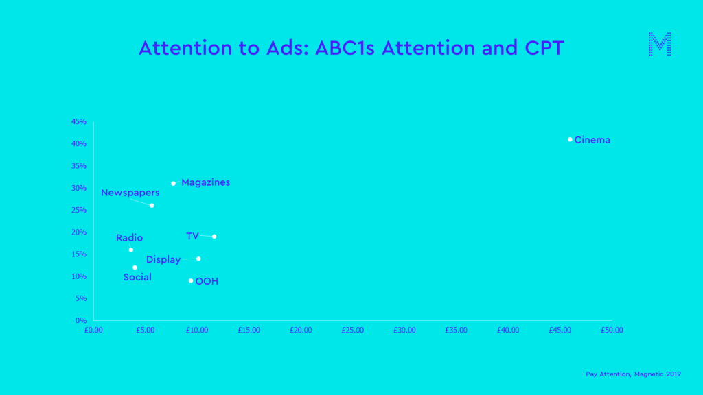 Attention to ads ABC1 attention and cpt