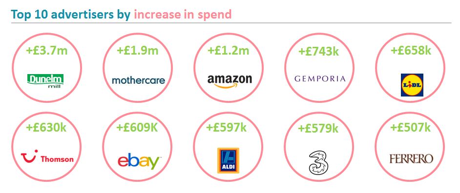 Top 10 advertisers in increased spend