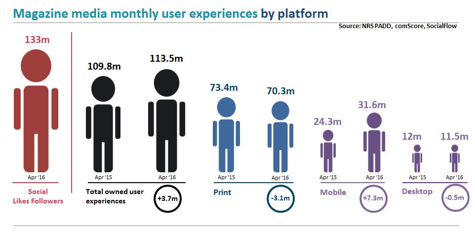 Magazine media monthly user experiences by platform