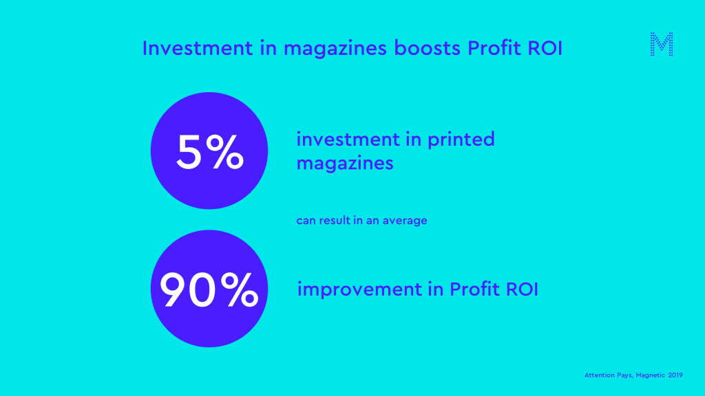 Investment in magazines boosts Profit ROI