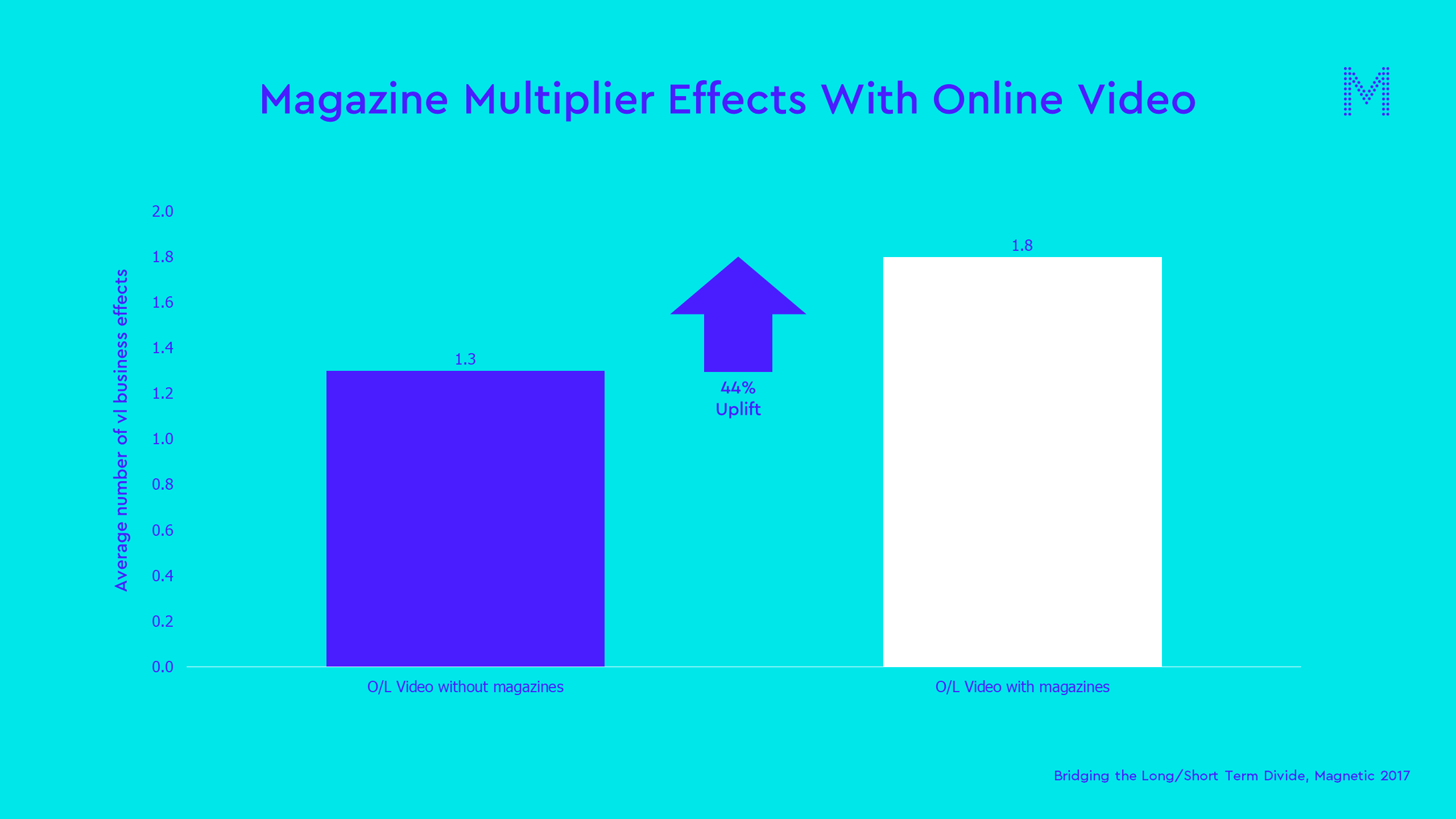 Magazine Multiplier Effects With Online Video