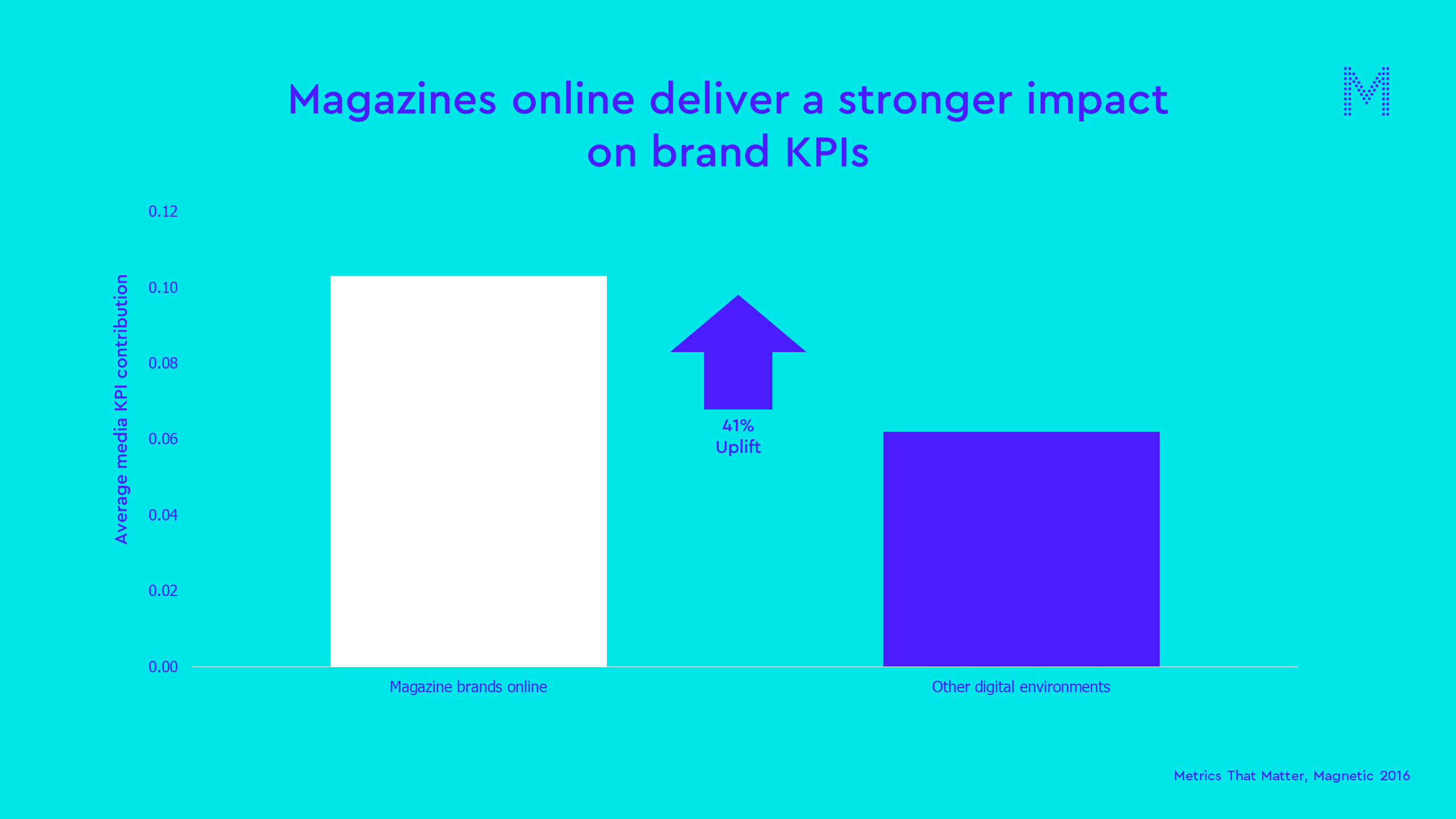 Magazines online deliver a stronger impact