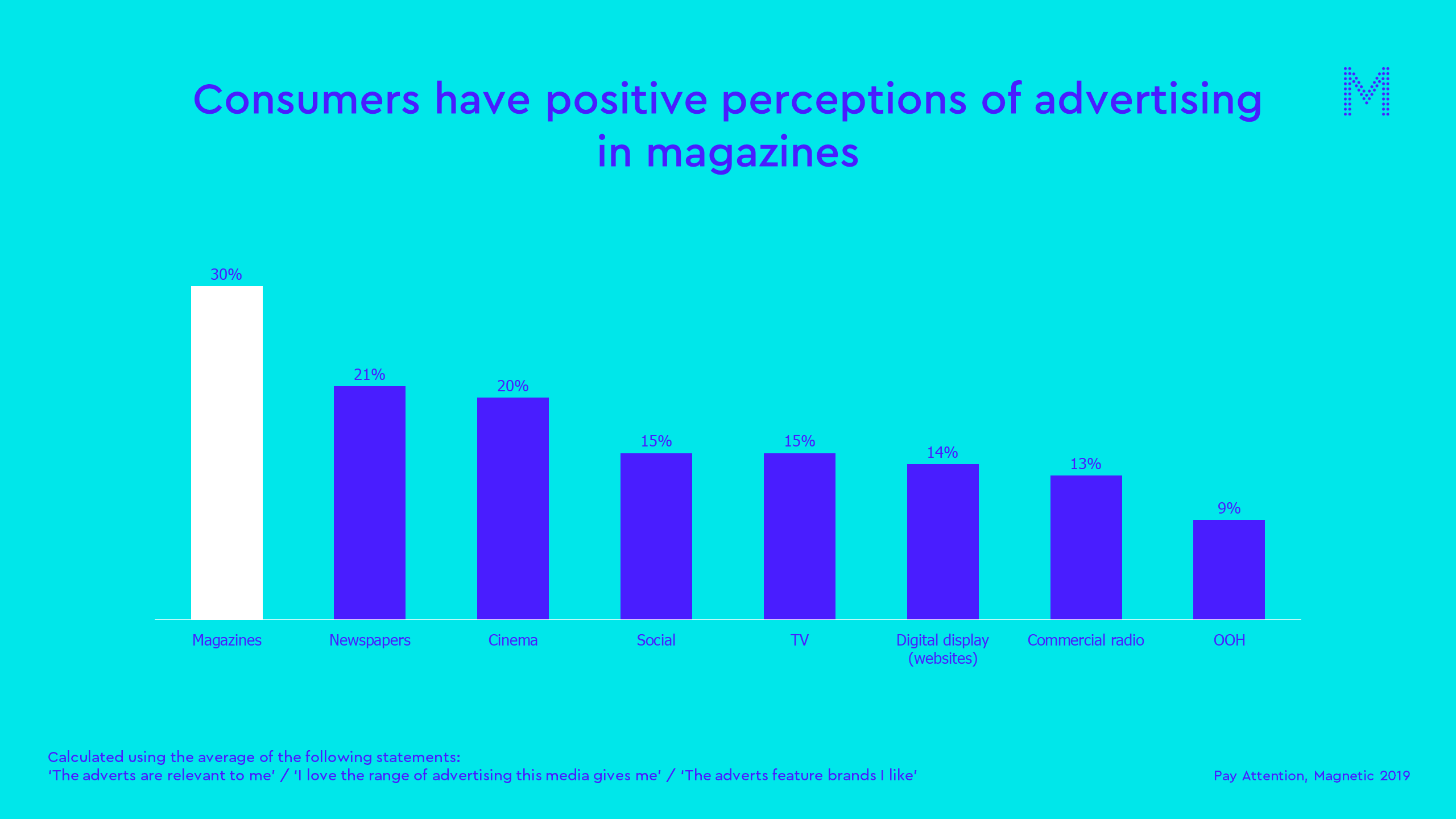 Consumers have positive perceptions of advertising in magazines