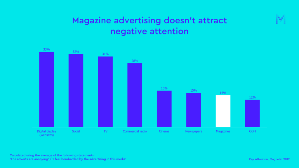 Magazine advertising doesn’t attract