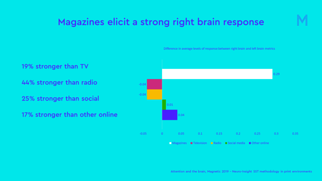 magazines elicit a strong right brain response