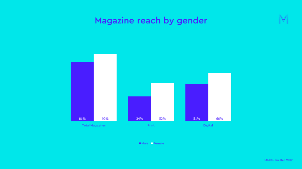 Magazine reach by gender