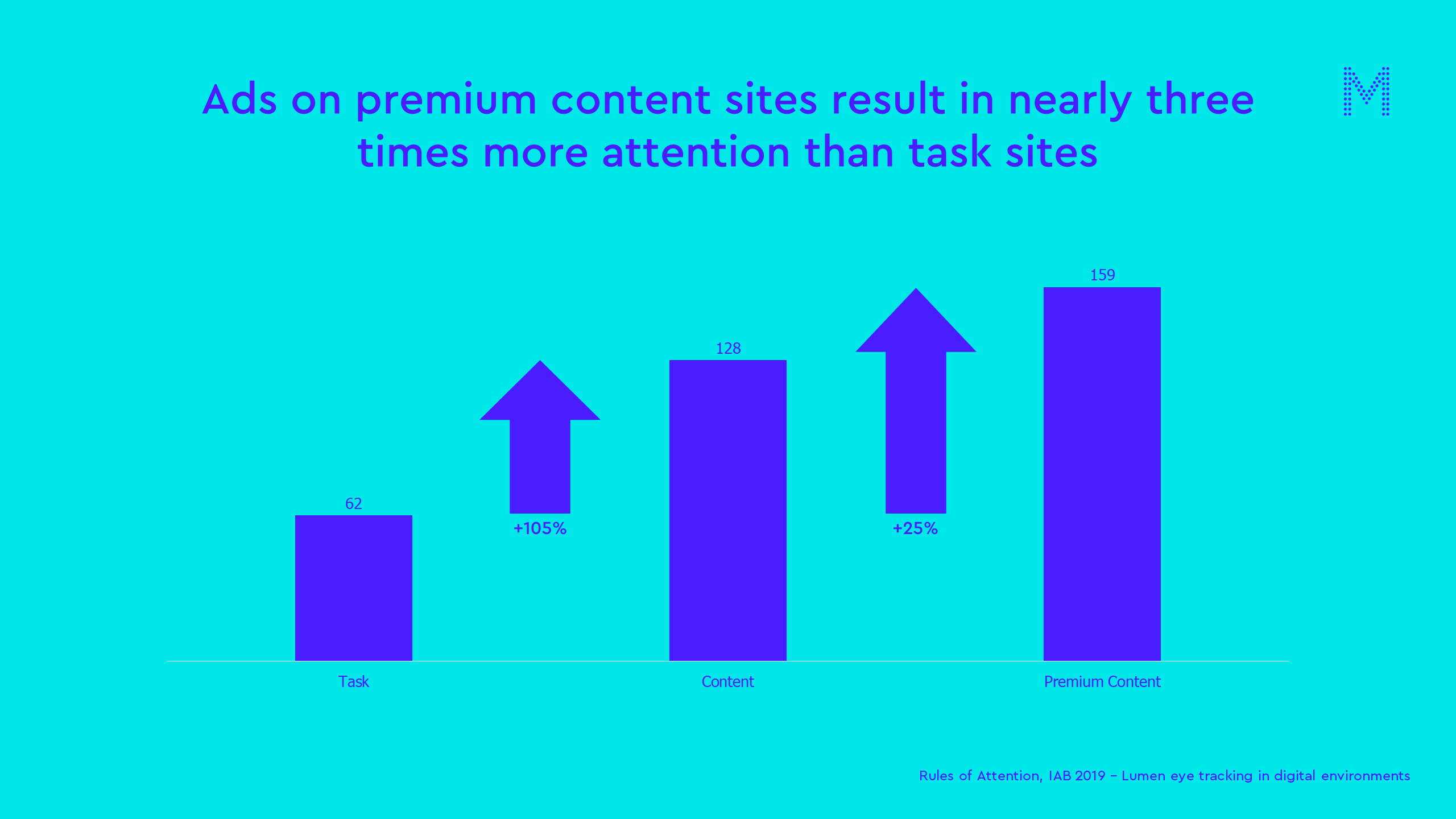 Ads on premium content sites result in nearly three times more attention than task