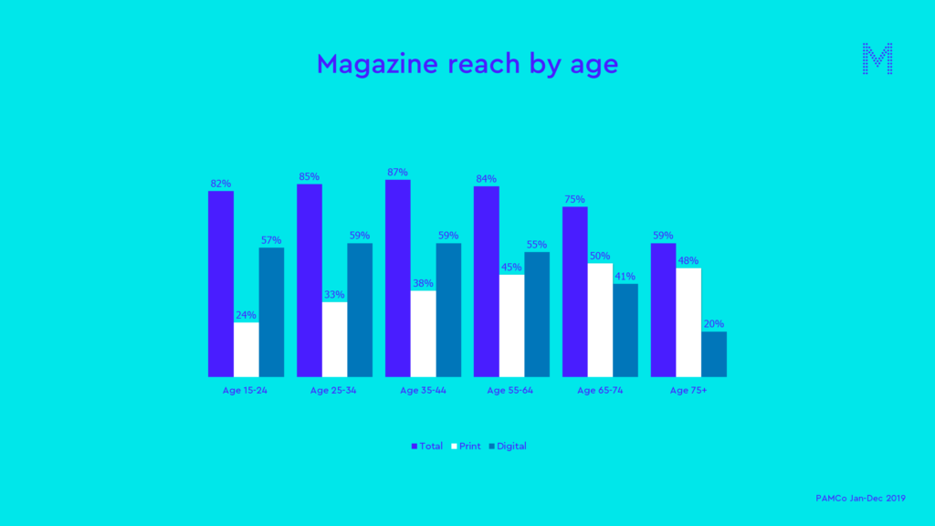 Magazine reach by age