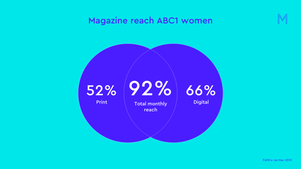 Magazine reach ABC1 women
