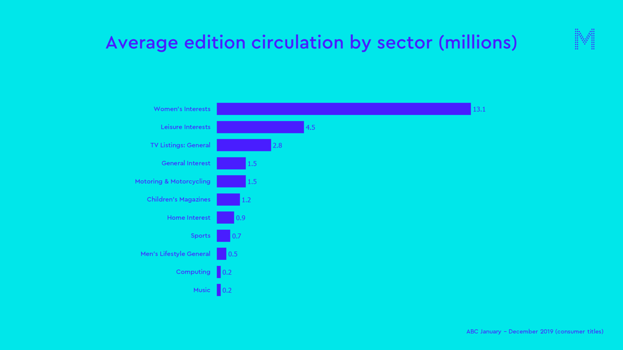 Magazine circulation by sector