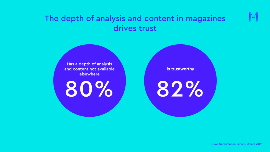 The depth of analysis and content in magazines drives trust