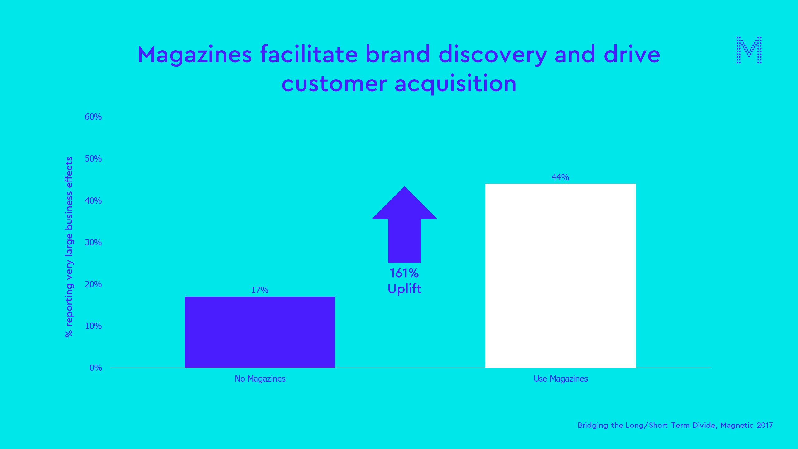 Magazines facilitate brand discovery and drive customer acquisition