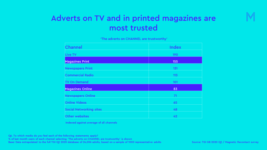 Adverts on TV and in printed magazines are most trusted