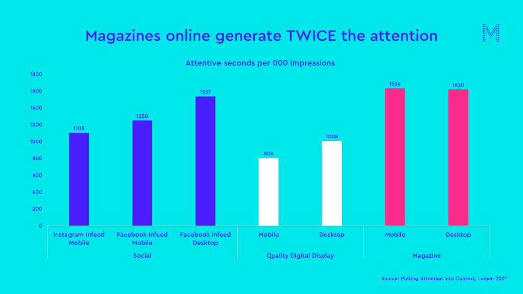 Magazines online generate twice the attention