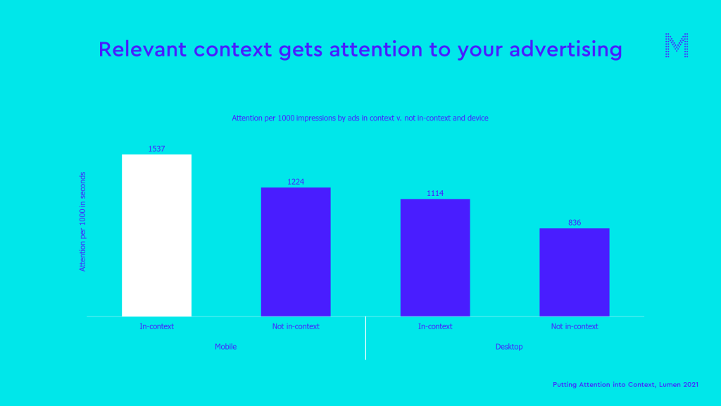 Relevant context gets attention to your advertising